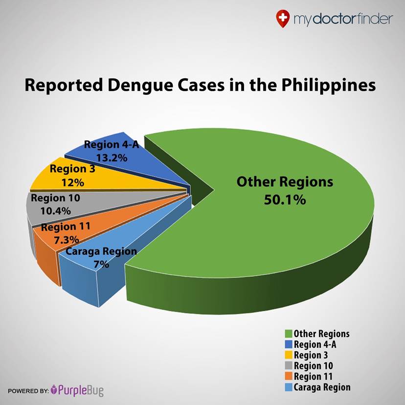 Dengue Cases in the Philippines MyDoctorFinder