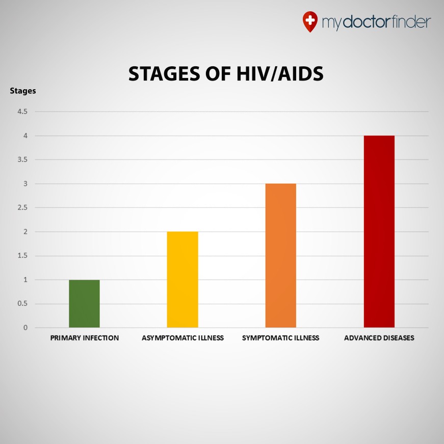 Stages of HIV/AIDS - MyDoctorFinder